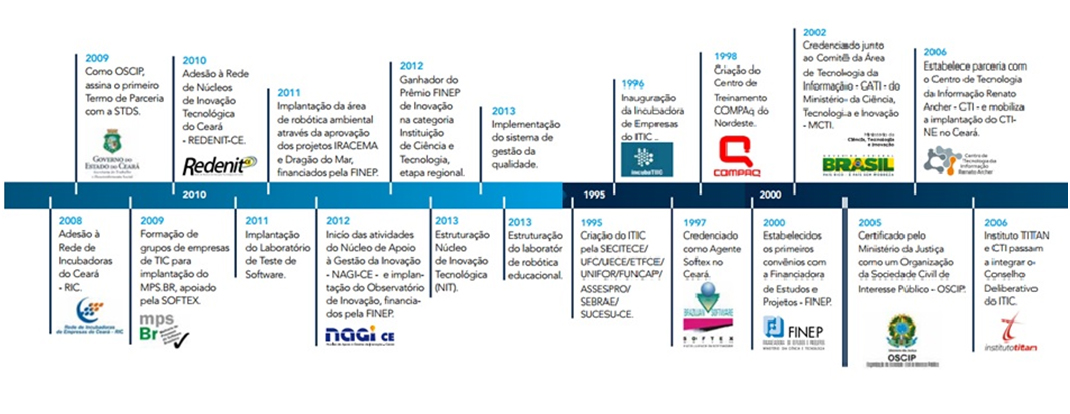 itic-linha-do-tempo